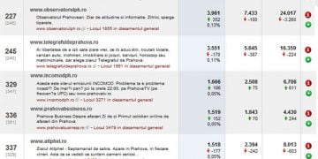 Incomodph.ro a fost pe locul IV în clasamentul trafic.ro, în săptămâna 24-30 mai