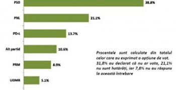 Un sondaj al INSOMAR arata 65% dintre romani l-ar vrea demis pe Basescu